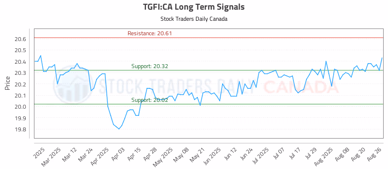 Stock Chart for TGFI:CA