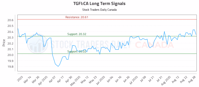 Stock Chart for TGFI:CA