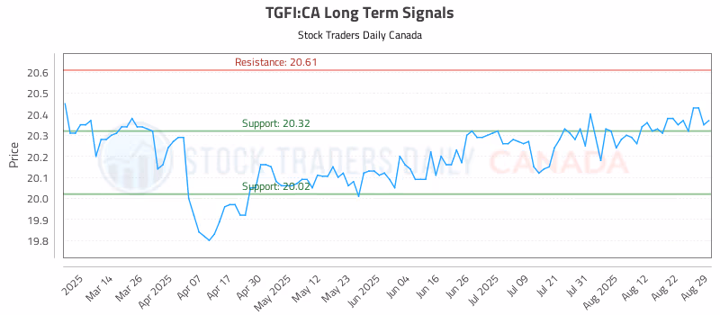 Stock Chart for TGFI:CA