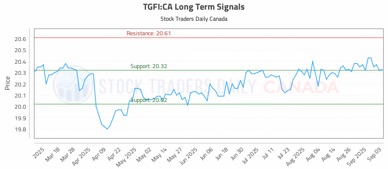 Stock Chart for TGFI:CA