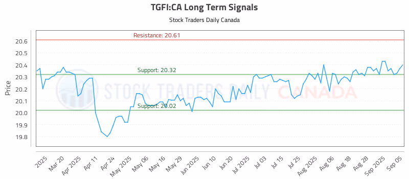 Stock Chart for TGFI:CA