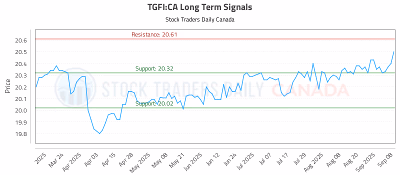 Stock Chart for TGFI:CA