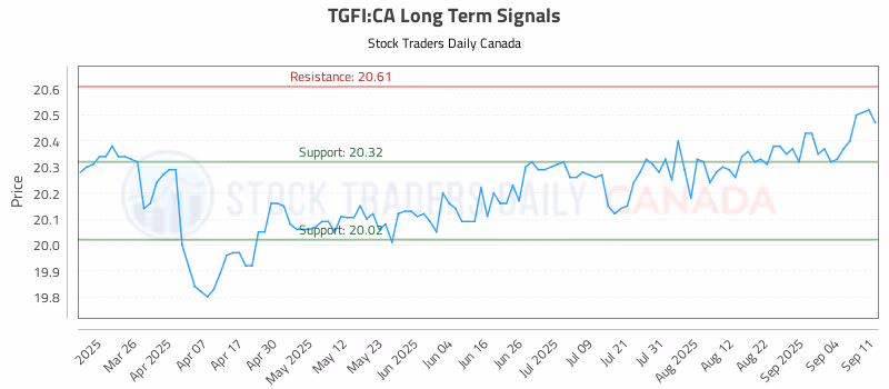 Stock Chart for TGFI:CA