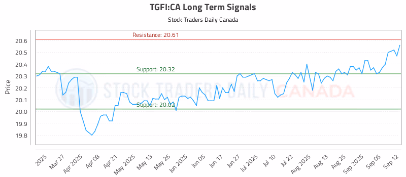 Stock Chart for TGFI:CA