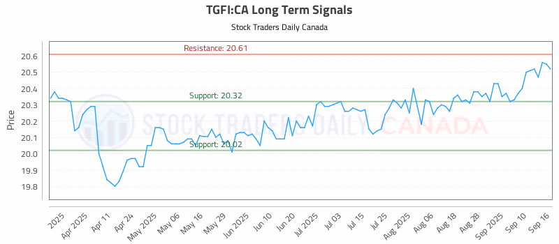 Stock Chart for TGFI:CA