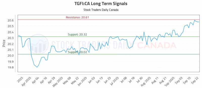 Stock Chart for TGFI:CA