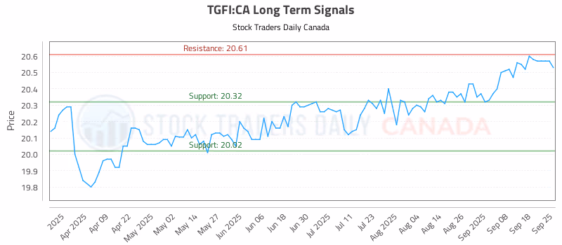 Stock Chart for TGFI:CA