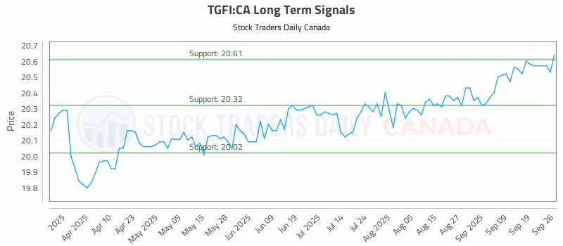 Stock Chart for TGFI:CA