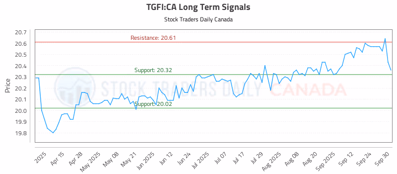 Stock Chart for TGFI:CA