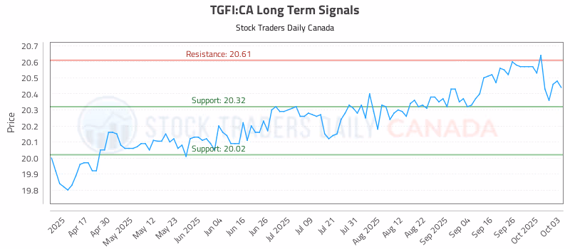 Stock Chart for TGFI:CA