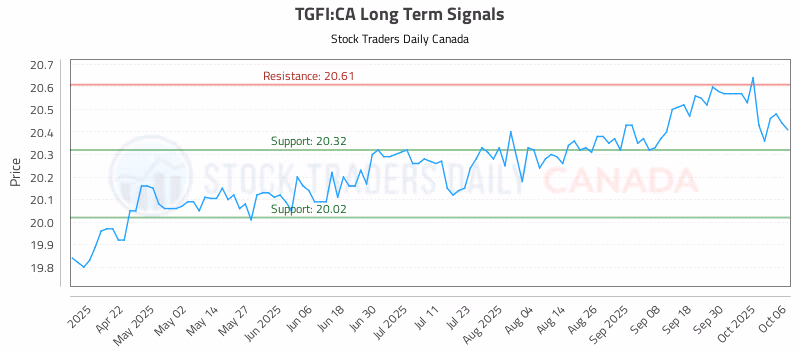 Stock Chart for TGFI:CA