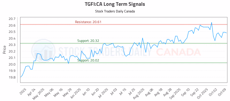 Stock Chart for TGFI:CA