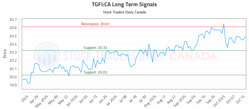 Stock Chart for TGFI:CA