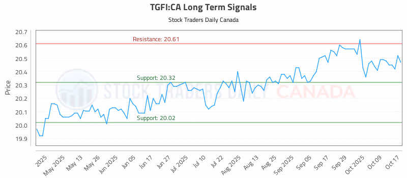 Stock Chart for TGFI:CA