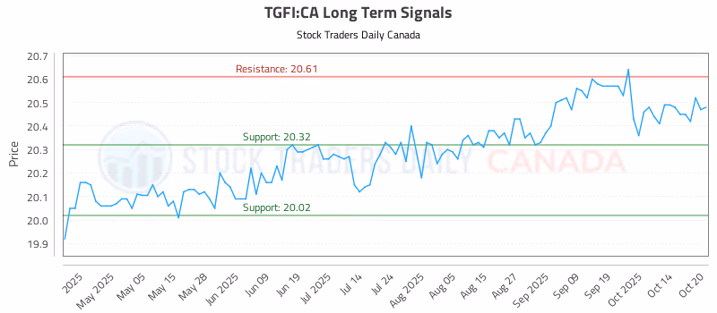 Stock Chart for TGFI:CA