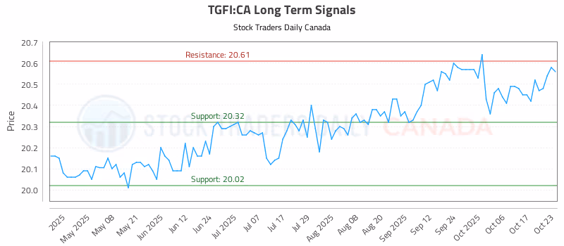Stock Chart for TGFI:CA