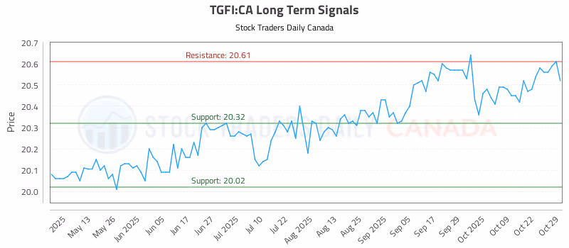Stock Chart for TGFI:CA