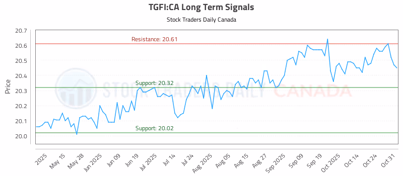 Stock Chart for TGFI:CA