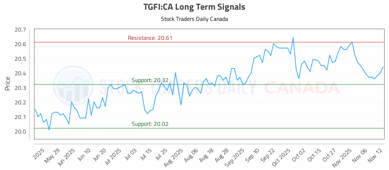 Stock Chart for TGFI:CA
