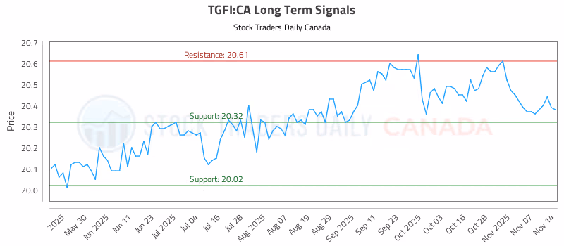 Stock Chart for TGFI:CA