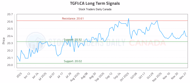 Stock Chart for TGFI:CA