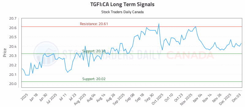 Stock Chart for TGFI:CA