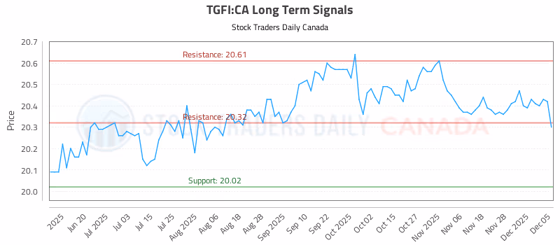 Stock Chart for TGFI:CA