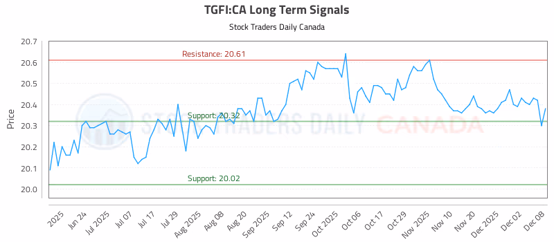 Stock Chart for TGFI:CA