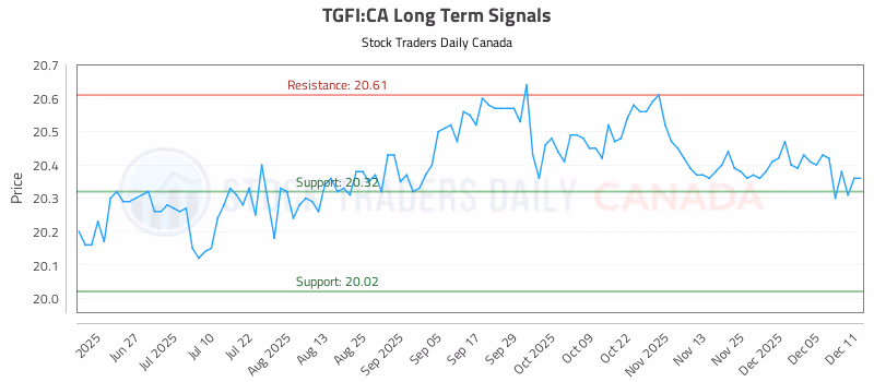 Stock Chart for TGFI:CA