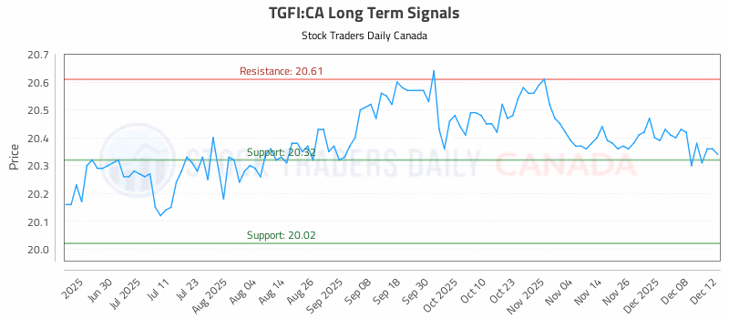 Stock Chart for TGFI:CA