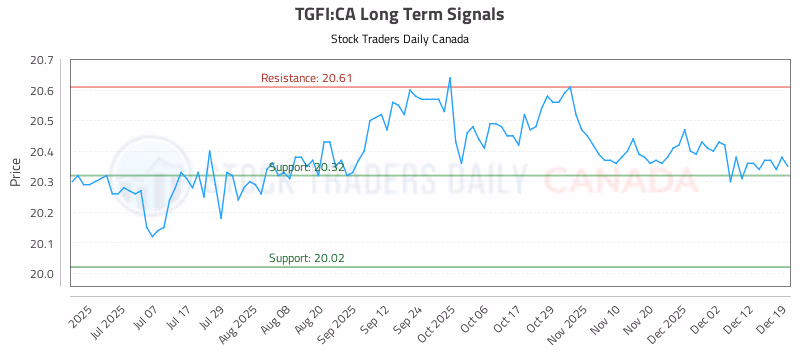 Stock Chart for TGFI:CA