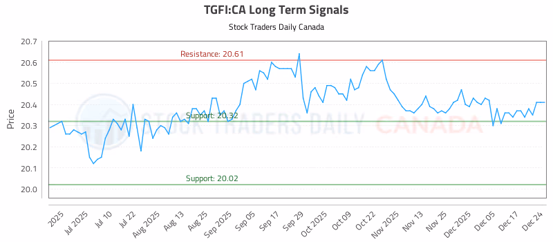 Stock Chart for TGFI:CA