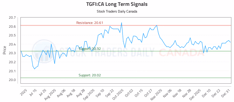 Stock Chart for TGFI:CA