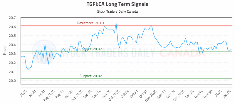 Stock Chart for TGFI:CA