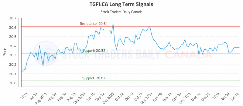 Stock Chart for TGFI:CA