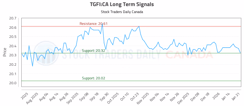Stock Chart for TGFI:CA