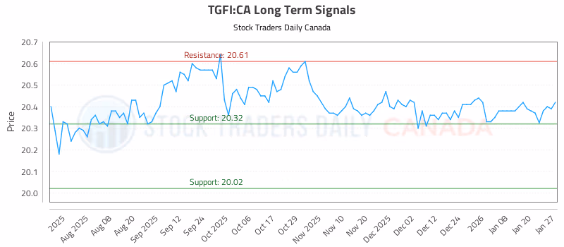 Stock Chart for TGFI:CA