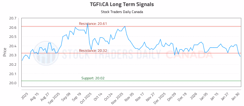 Stock Chart for TGFI:CA