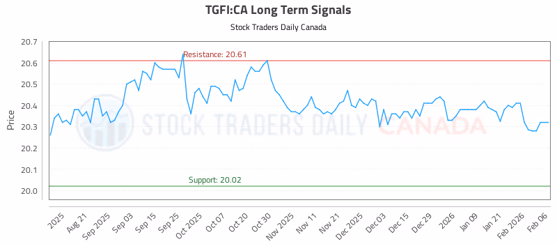 Stock Chart for TGFI:CA