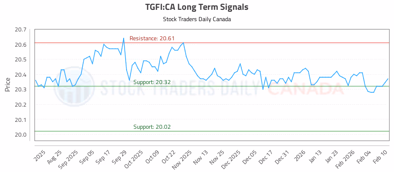 Stock Chart for TGFI:CA