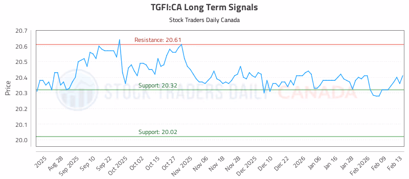 Stock Chart for TGFI:CA