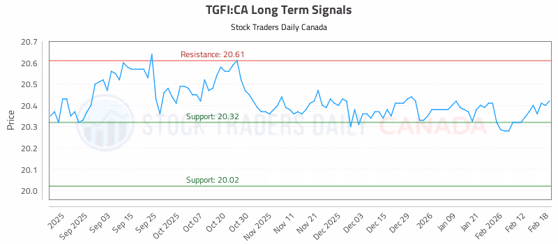 Stock Chart for TGFI:CA