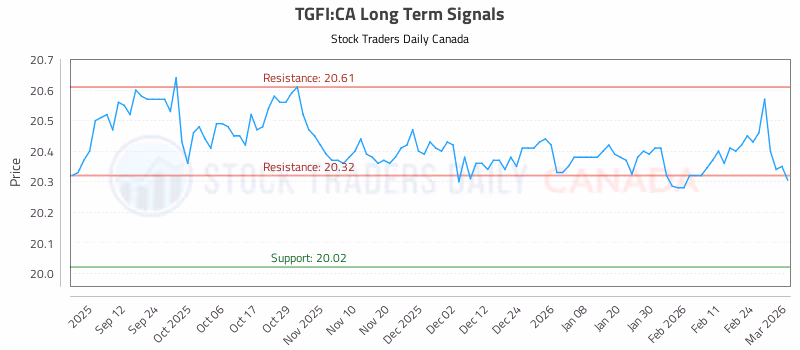 Stock Chart for TGFI:CA