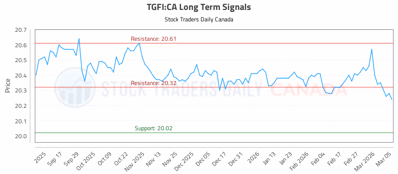 Stock Chart for TGFI:CA