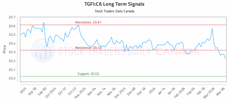 Stock Chart for TGFI:CA