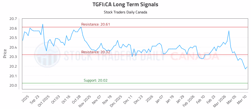 Stock Chart for TGFI:CA