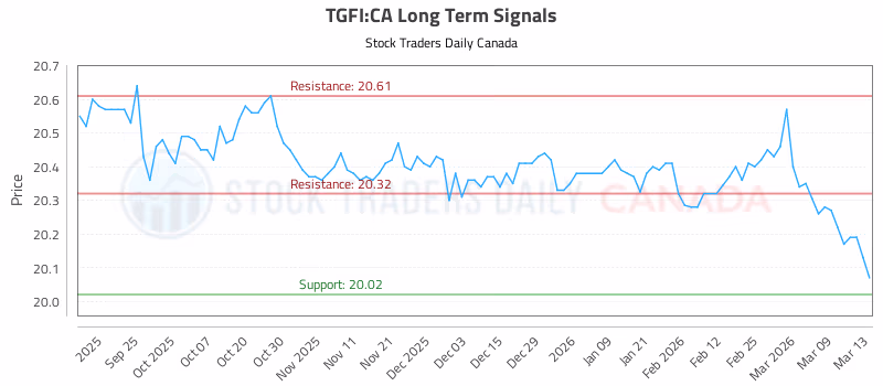Stock Chart for TGFI:CA