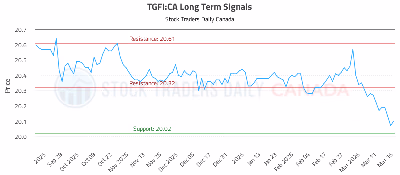 Stock Chart for TGFI:CA