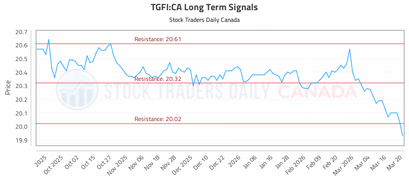Stock Chart for TGFI:CA