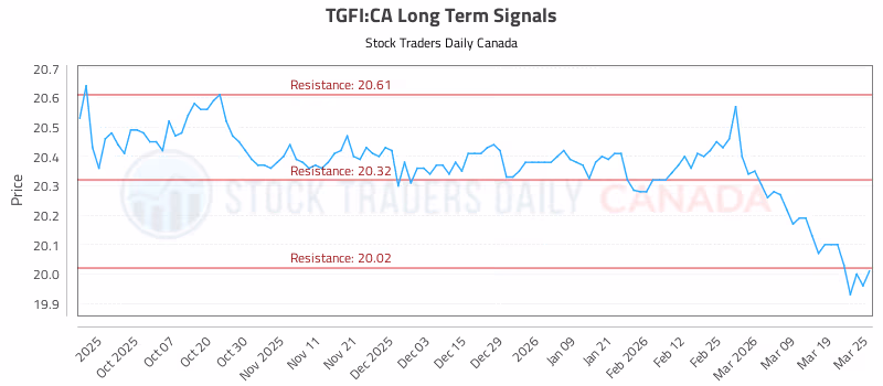 Stock Chart for TGFI:CA